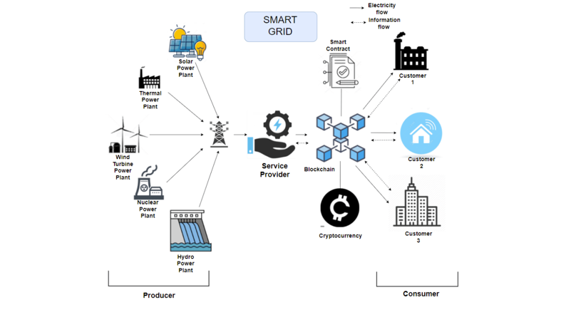 blockchain technology