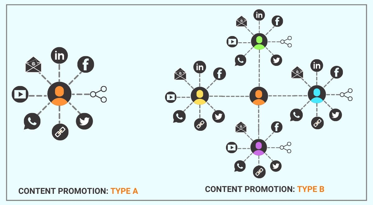 content promotion strategy