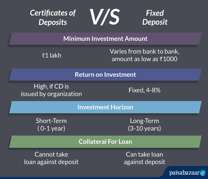 difference between certifictae of deposit and fixed deposit