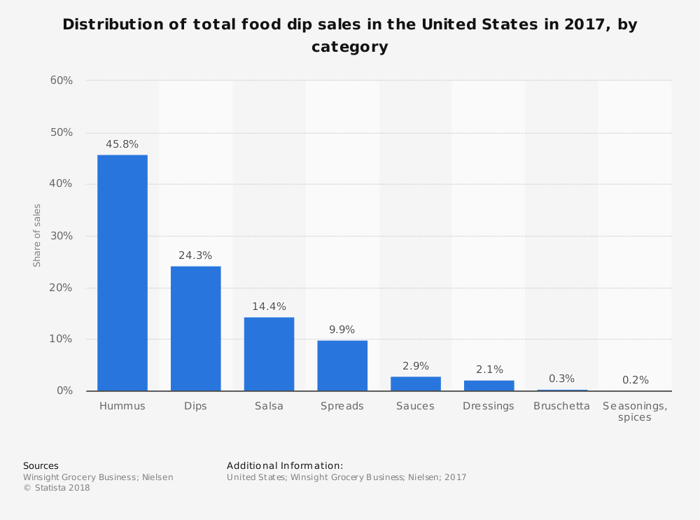 Statistiques des ventes de sauces alimentaires aux États-Unis