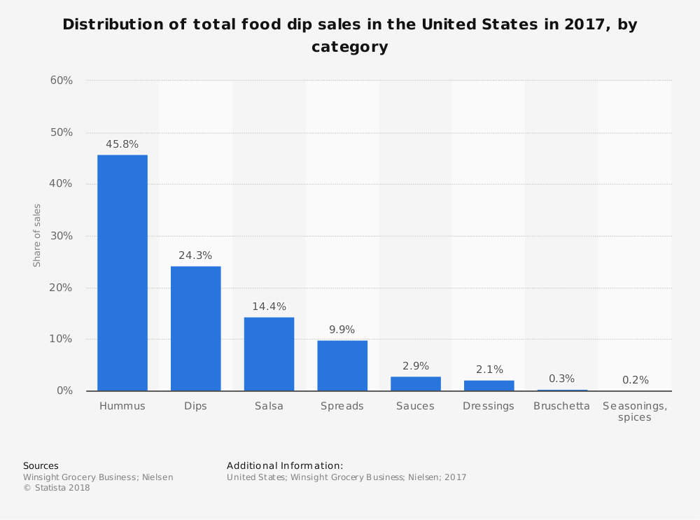 Estadísticas de ventas de salsas de alimentos en Estados Unidos