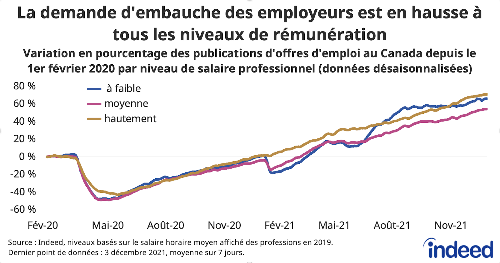 Graphique linéaire intitulé « La demande d'embauche des employeurs est en hausse à tous les niveaux de rémunération »