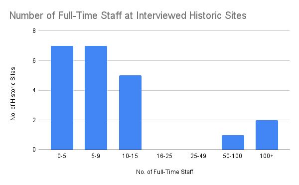 A graph showing the number of full-time staff at interviewed historic sites.