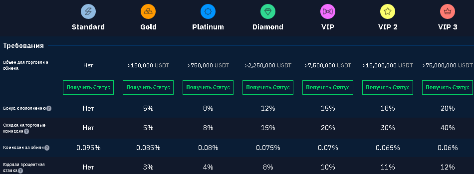 StormGain: подробный обзор  криптобиржи и отзывы пользователей