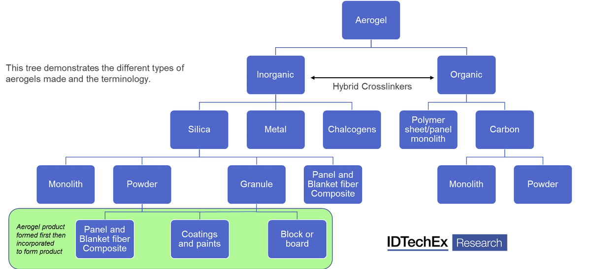 Different types of Aerogels and the terminology