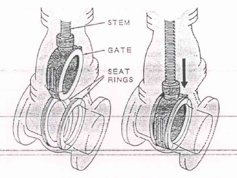 Gate Designs of Gate valves
