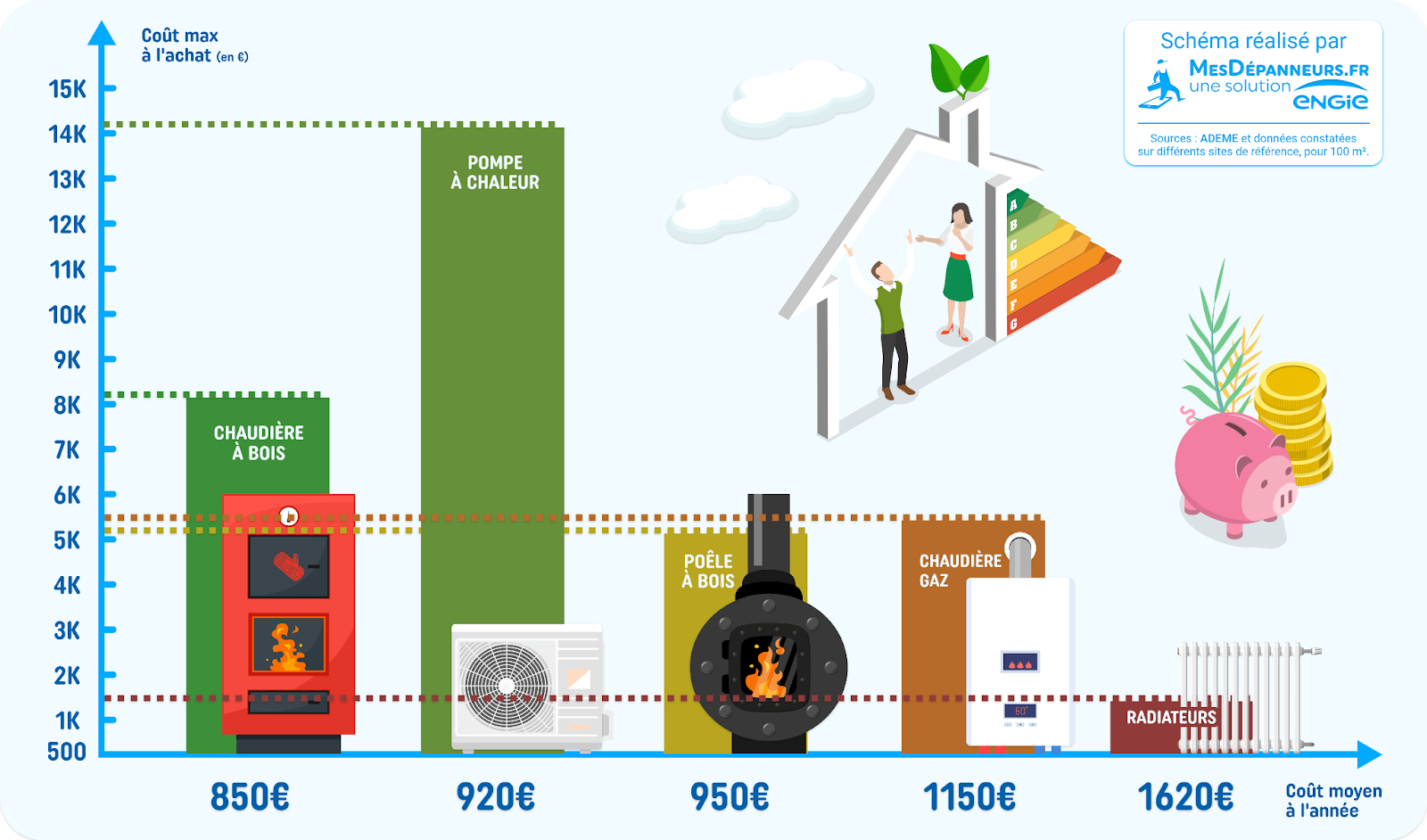 Quel est le mode de chauffage le plus rentable ? - La Maison Des Travaux