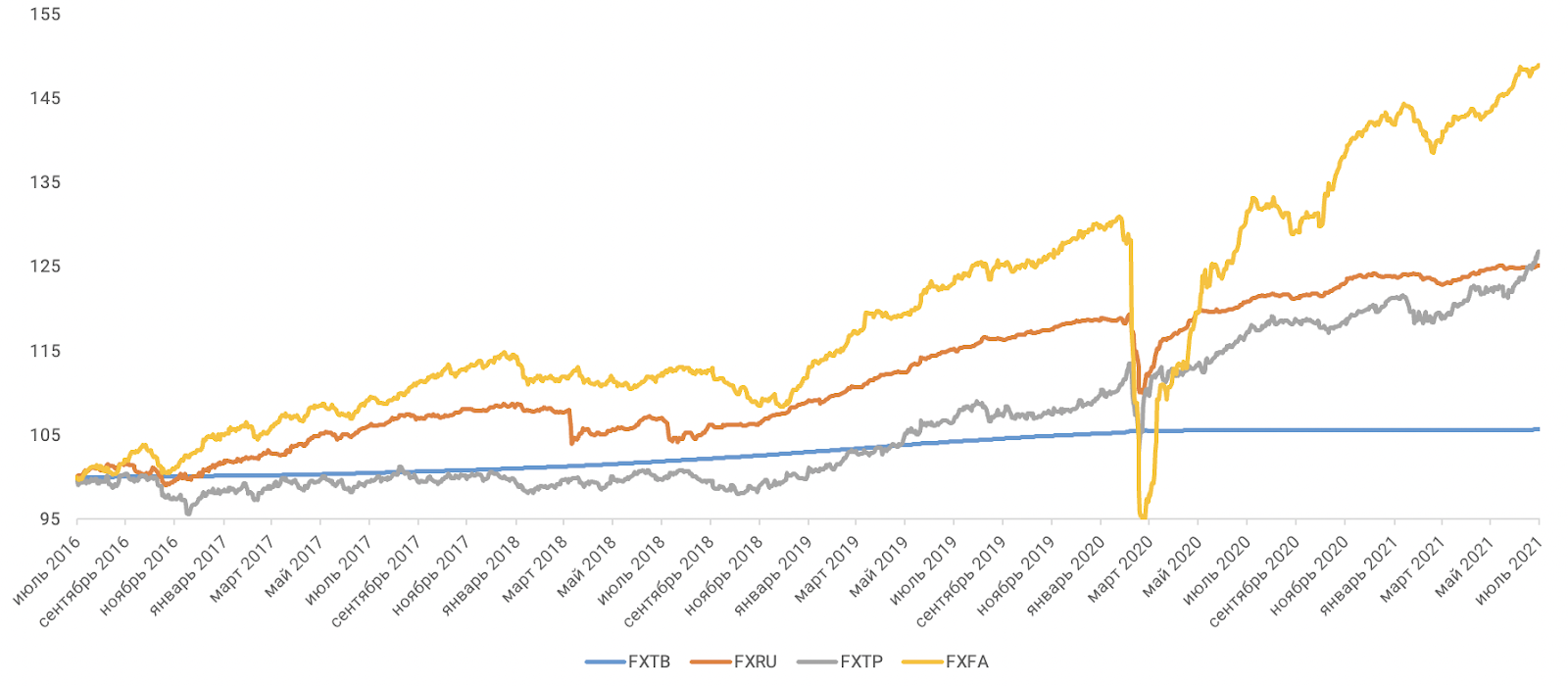 Динамика индекс-бенчмарков FinEx ETF (USD)