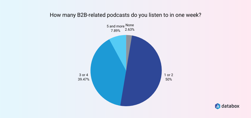 average number of podcasts a B2B company listens to