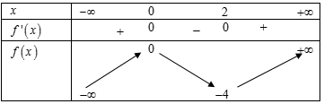 4. Cho hàm số bậc ba (y = fleft( x right)) có đồ thị hàm số như hình vẽ sau. Hàm số (y = gleft( x right) = fleft( {fleft( x right)} right) + 1202) có</p> 2