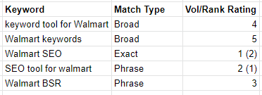 showing how different search term lengths and match types alter quality and volume