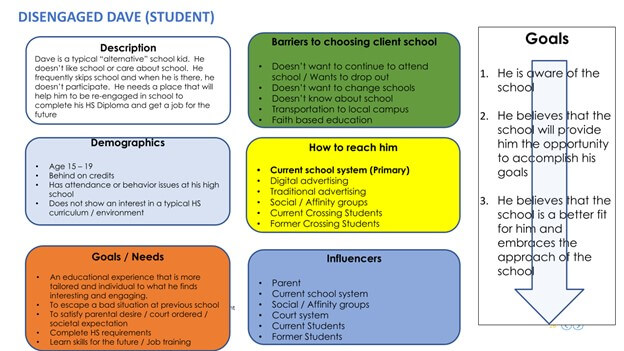 filled out customer persona sheet for sample client