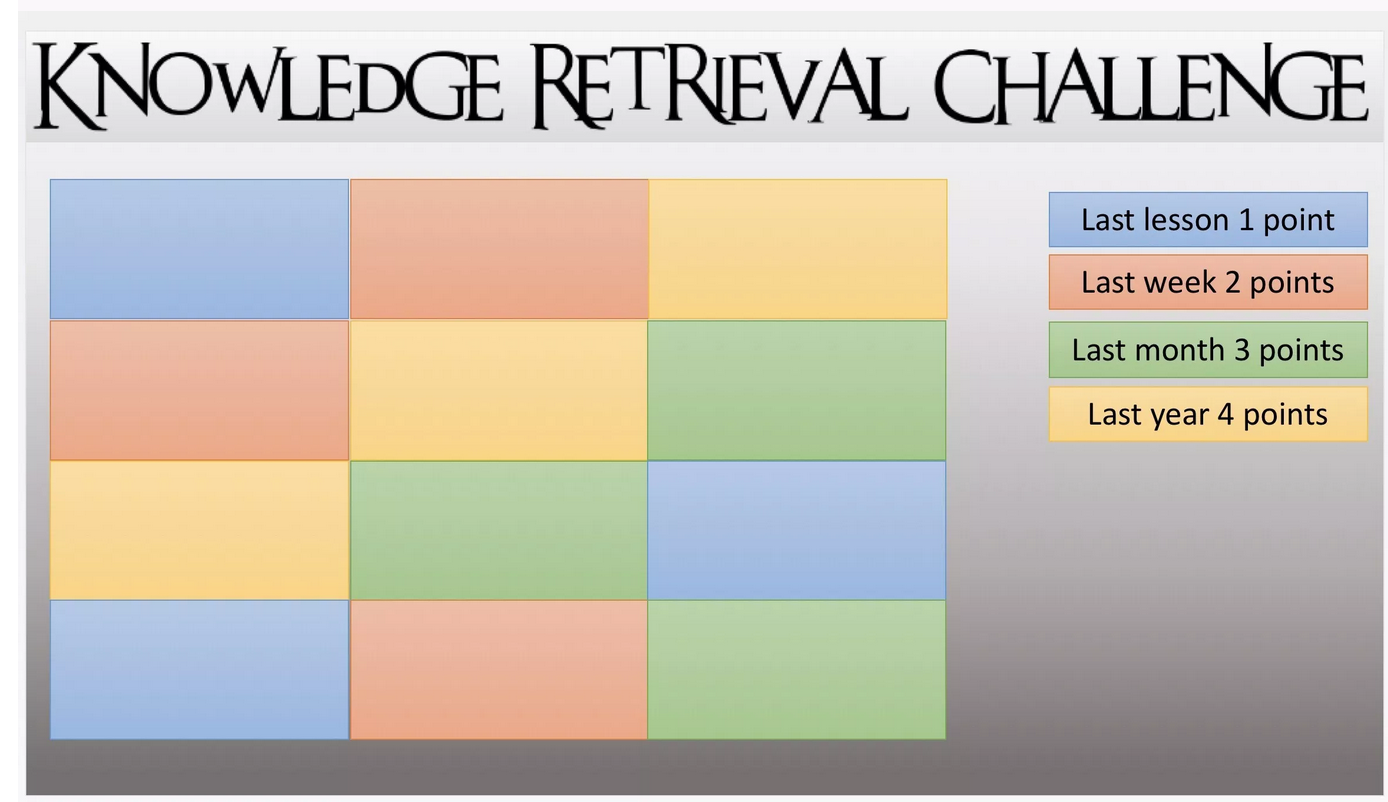 This figure is titles "Knowledge retrieval challenge" and shows a three by four table of blue, red, green and yellow coloured squares. There are three squares of each colour. The blue squares are labelled "Last lesson 1 point". The red squares are labelled "Last week 2 points". The green squares are labelled "Last month 3 points". The yellow squares are labelled "Last year 4 points". 