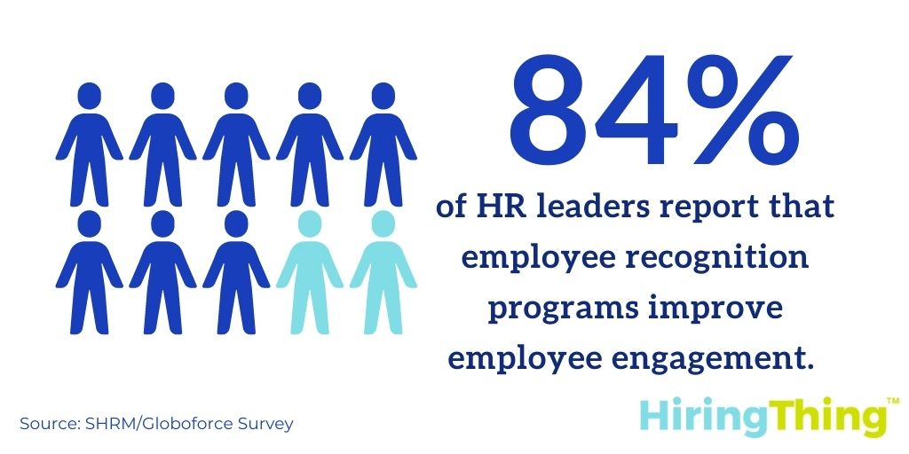 84% of HR leaders report that employee recognition programs improve employee engagement.
