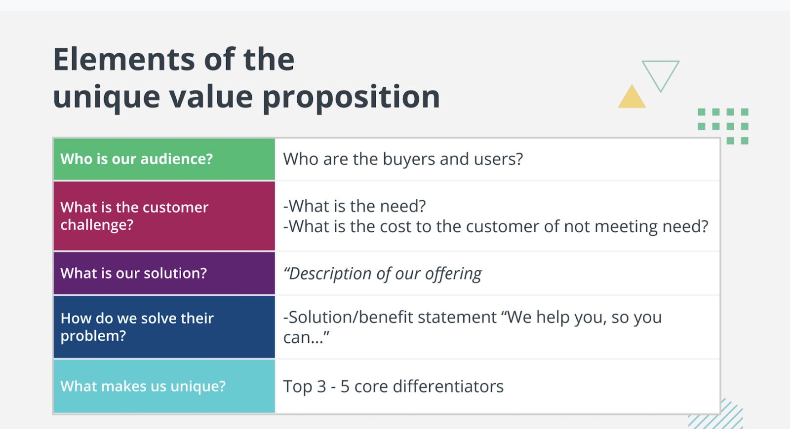Core elements of the unique value proposition.