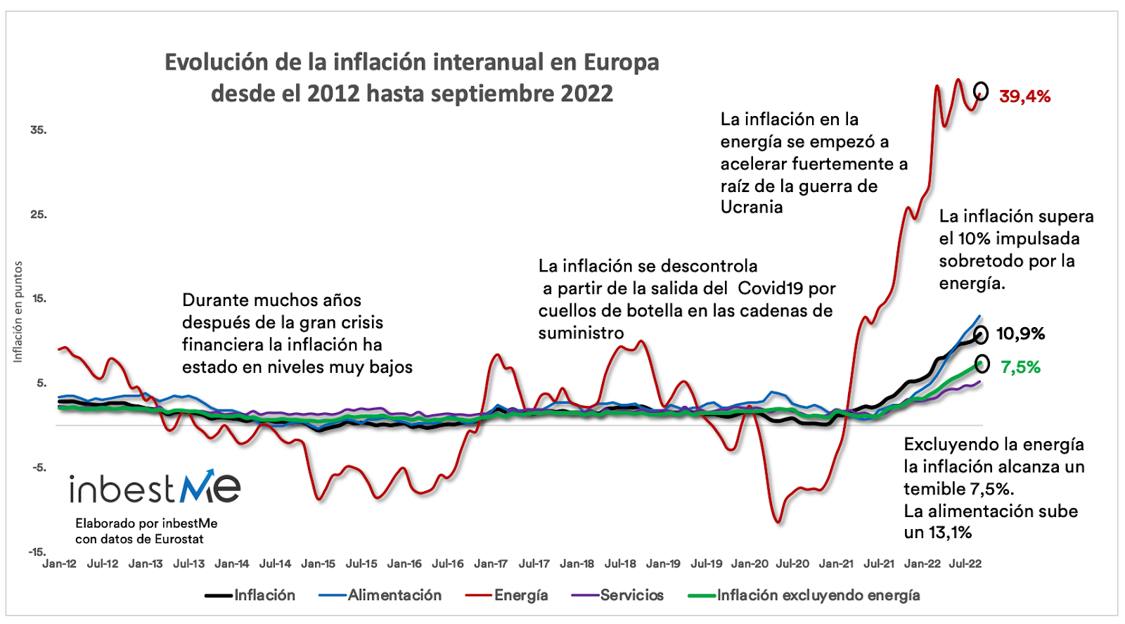 Evolución de la inflación interanual en Europa desde el 2012 hasta septiembre 2022