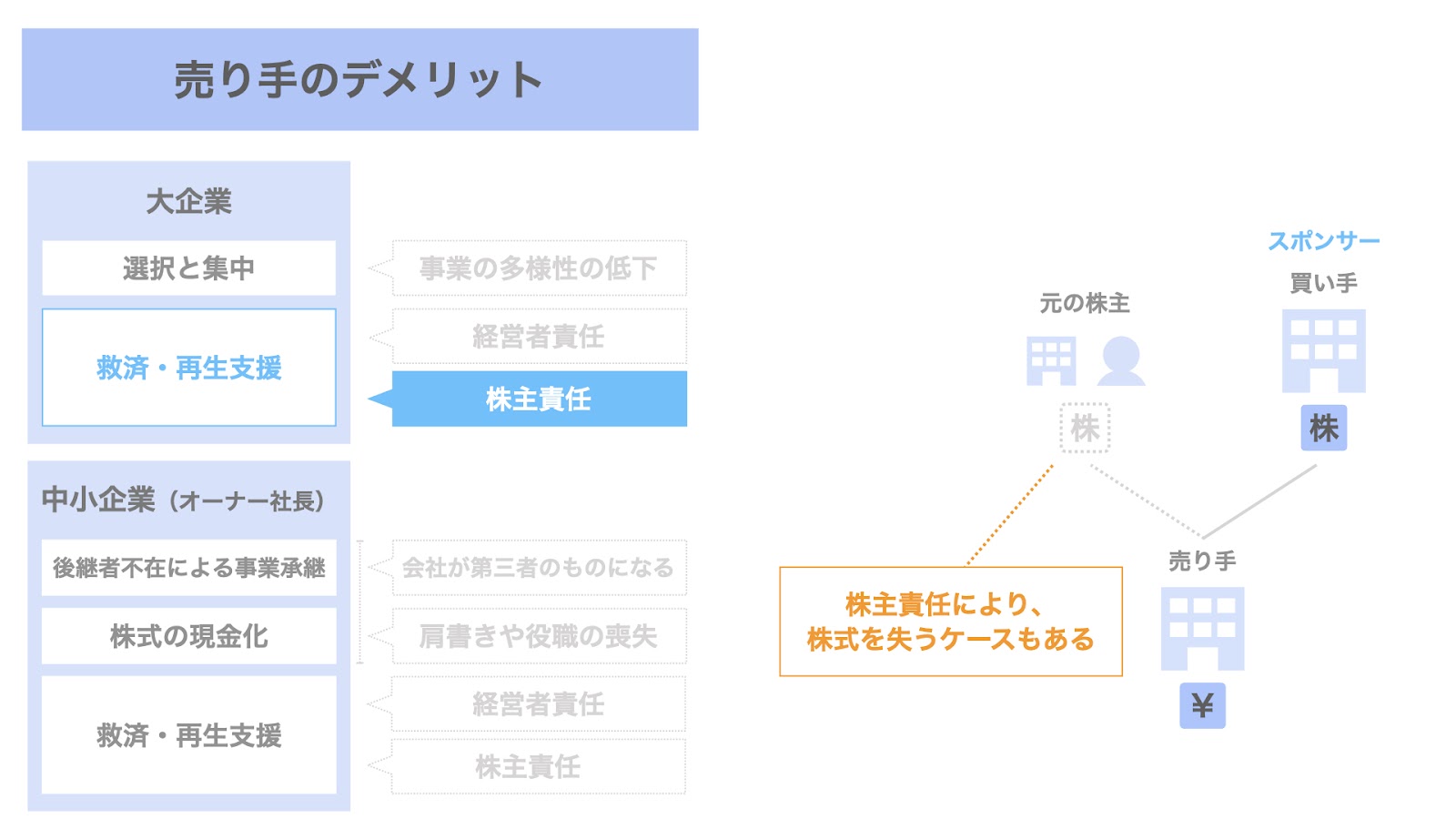 売り手（大企業）におけるM&Aのデメリット③ 救済・再生支援に伴う株主責任