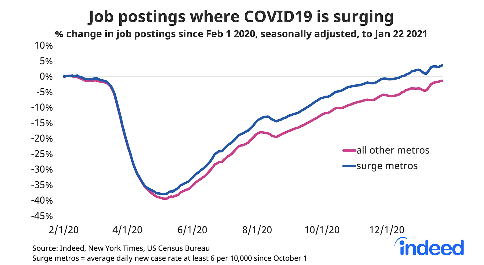 Line graph showing job postings where COVID-19 is surging