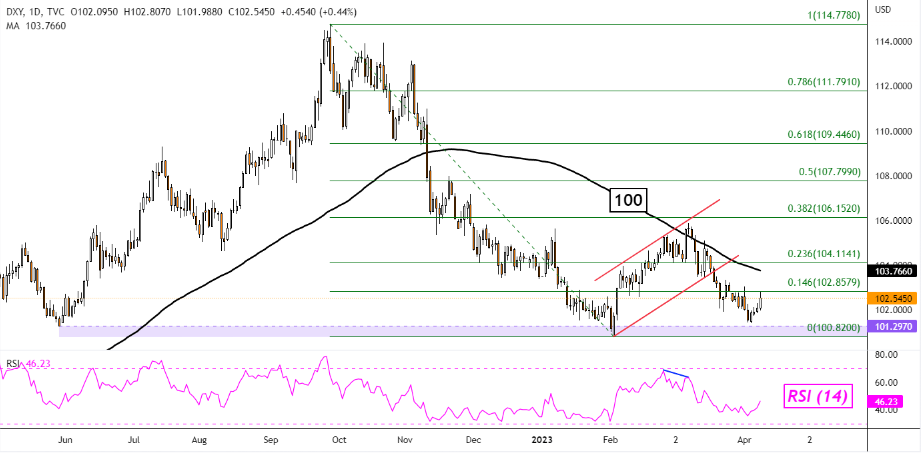 DXY Dollar Index