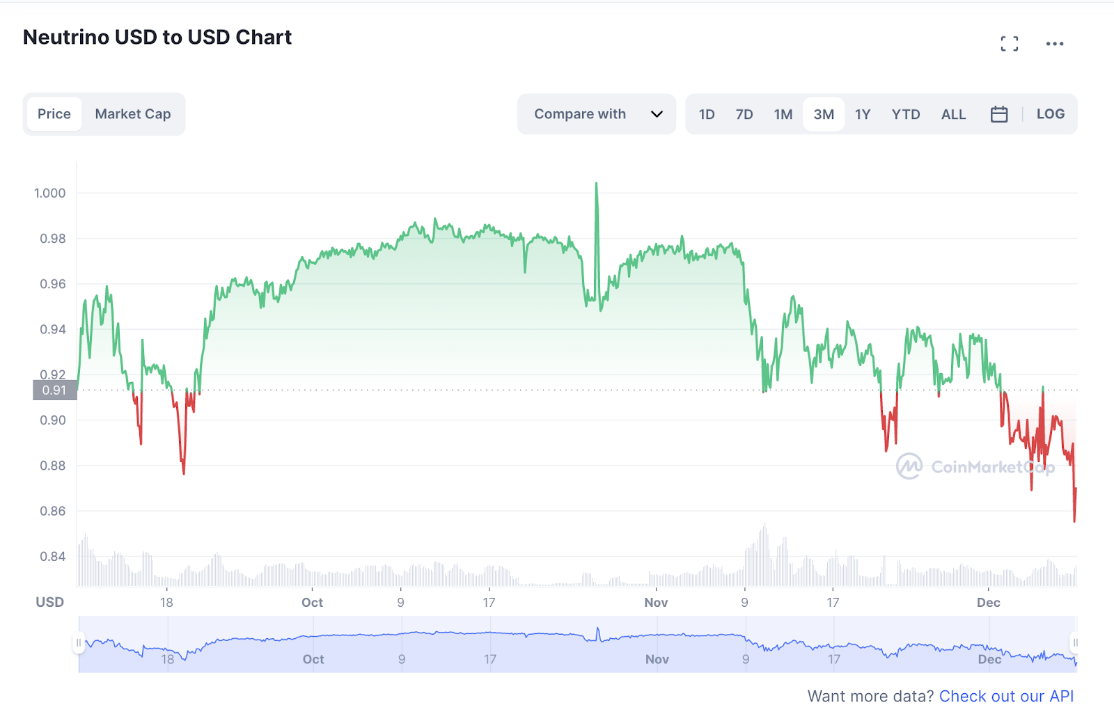 Nötrino USD'den USD'ye, CoinMarketCap