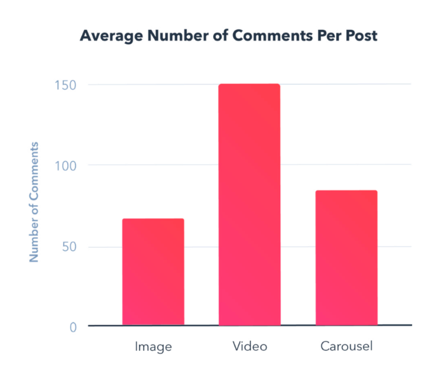 Instagram post engagement stats