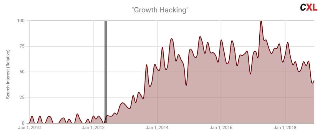 growth hacking trend