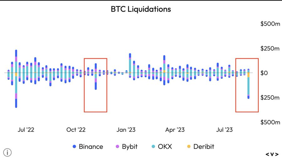 BTC liquidations FTX Nov 2022 vs Aug 2023
