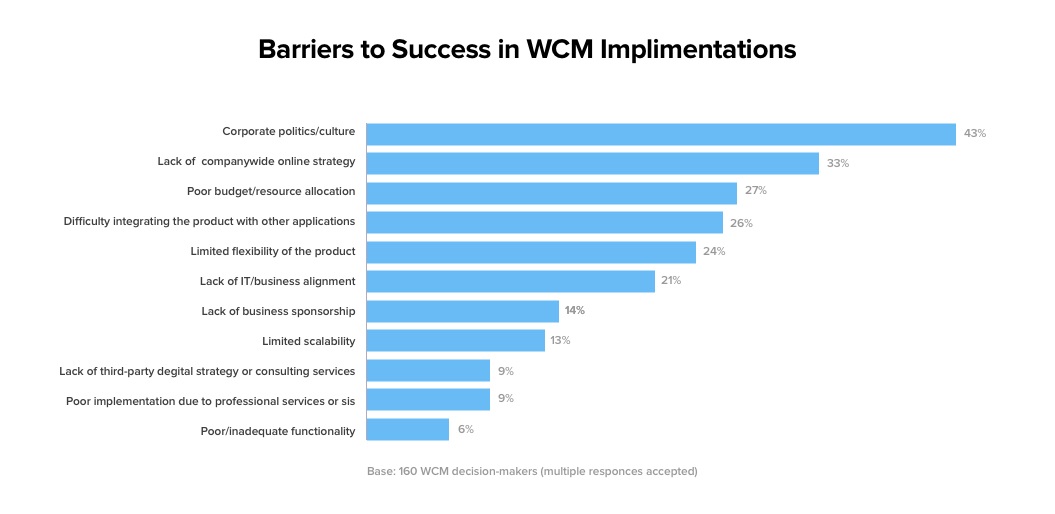 Barriers to success in web cms implementation