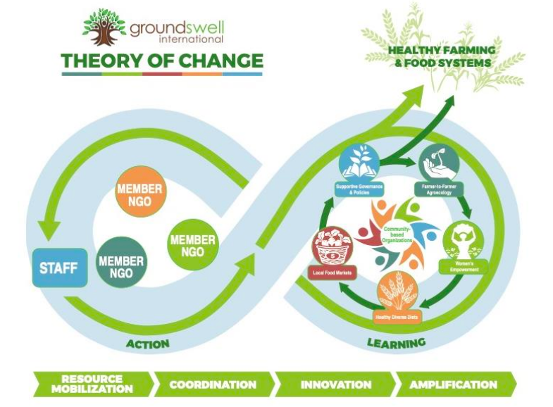 Theory of change in strategic framework
