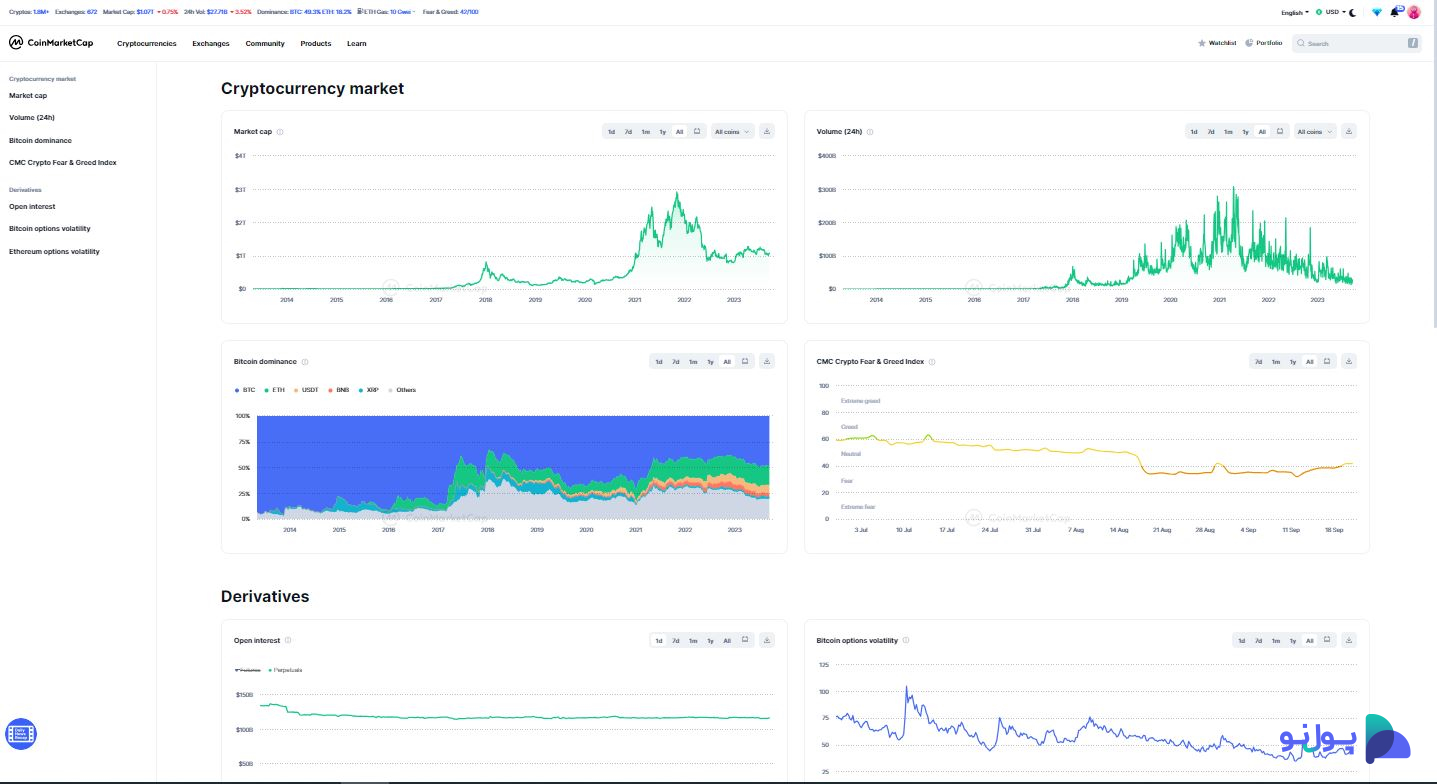 بخش Cryptocurrency market در سایت کوین مارکت کپ و نمودارهای جهانی (Global Charts)