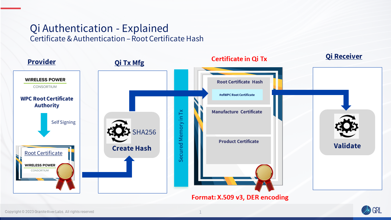 Qi authentication process_root certificate hash_WPC