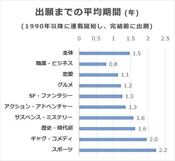 出願までの平均期間（年）