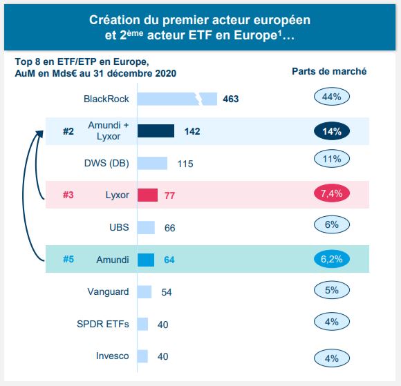 Classement des émetteurs d'ETF