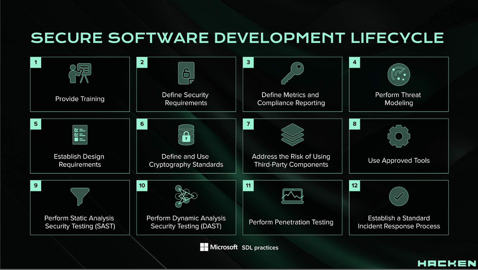 Secure Software Development Lifecycle