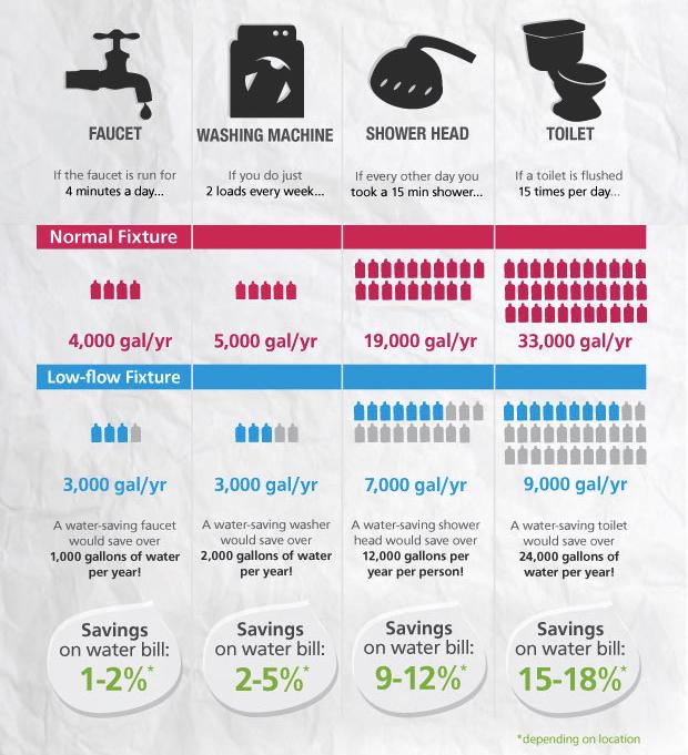 chart of ways to save money by limiting water consumption by installing and utilizing eco-friendly fixtures in your home