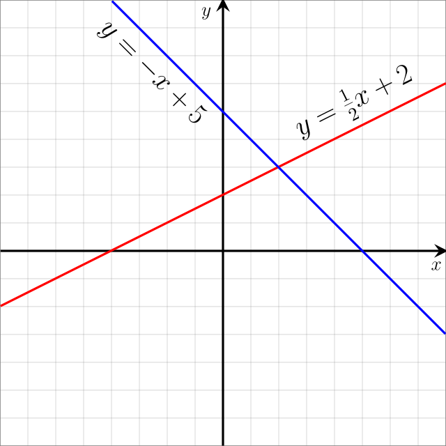 influência do coeficiente angular nos gráficos