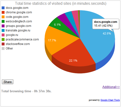 timeStats