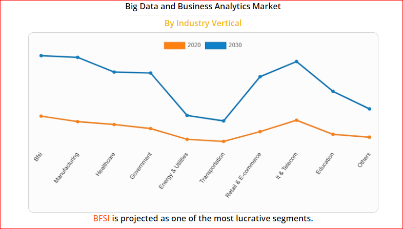 Big Data & BA market graph across job sectors
