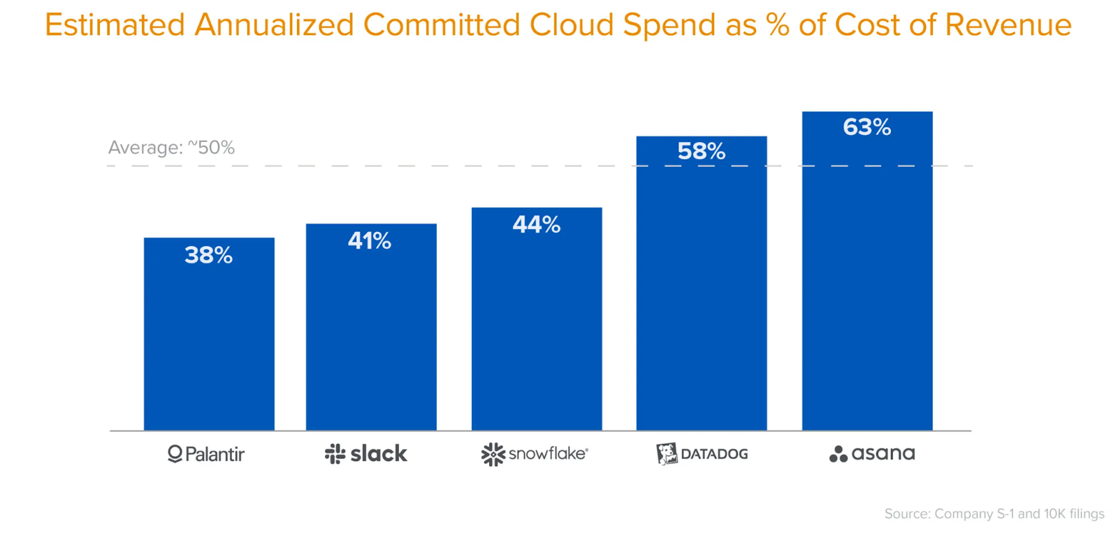 Estimated annualized committed cloud spend as %