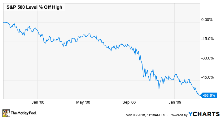 ^SPX Chart