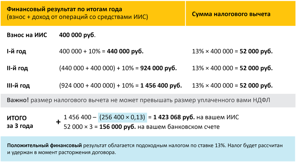 Сколько открывают иис. Налоговый вычет. Инвестиционный счет. Налоговый вычет по инвестиционному счету пример. Сумма для максимального вычета ИИС.