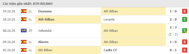 Thành tích của Athletic Bilbao trong 5 trận gần đây