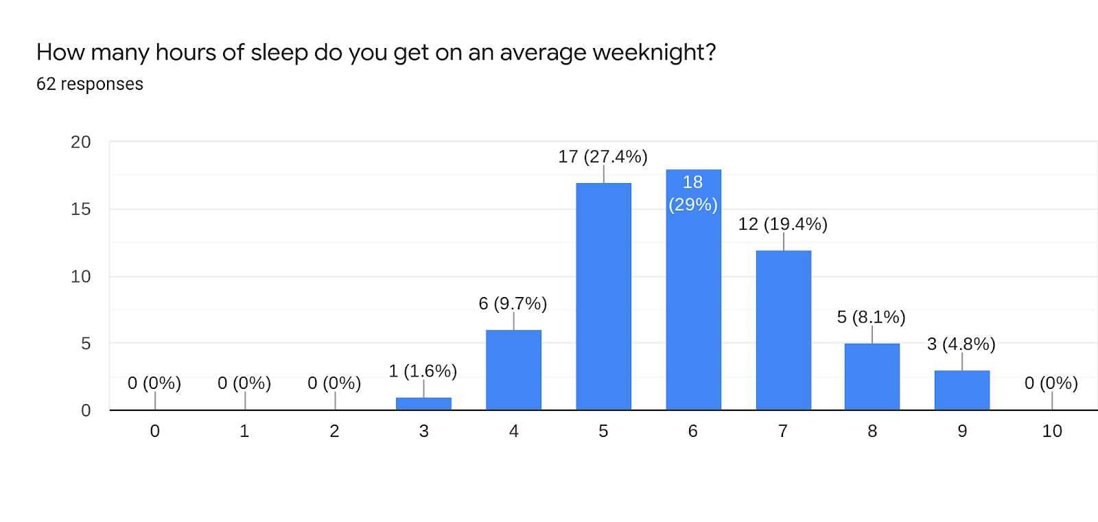 Forms response chart. Question title: How many hours of sleep do you get on an average weeknight?. Number of responses: 62 responses.