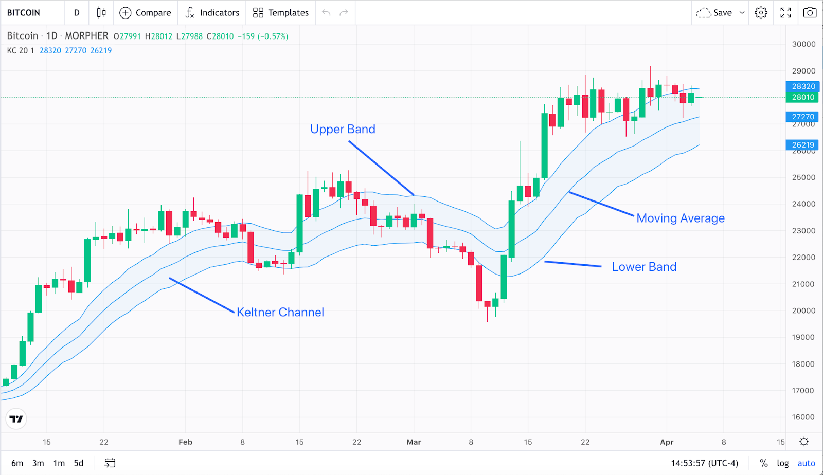 Bitcoin 1-Day Price Chart and Keltner Channel Indicator (source: Morpher.com)