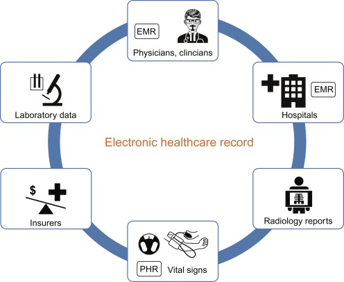 Electronic Healthcare Record1. Physicians, clinicians2. Hospitals3. Radiology reports4. Vital signs5. Insurers6. Laboratory data