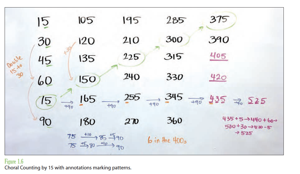 Choral counting by 15, starting at 15 and extending to 360, with annotations marking the patterns students notice.