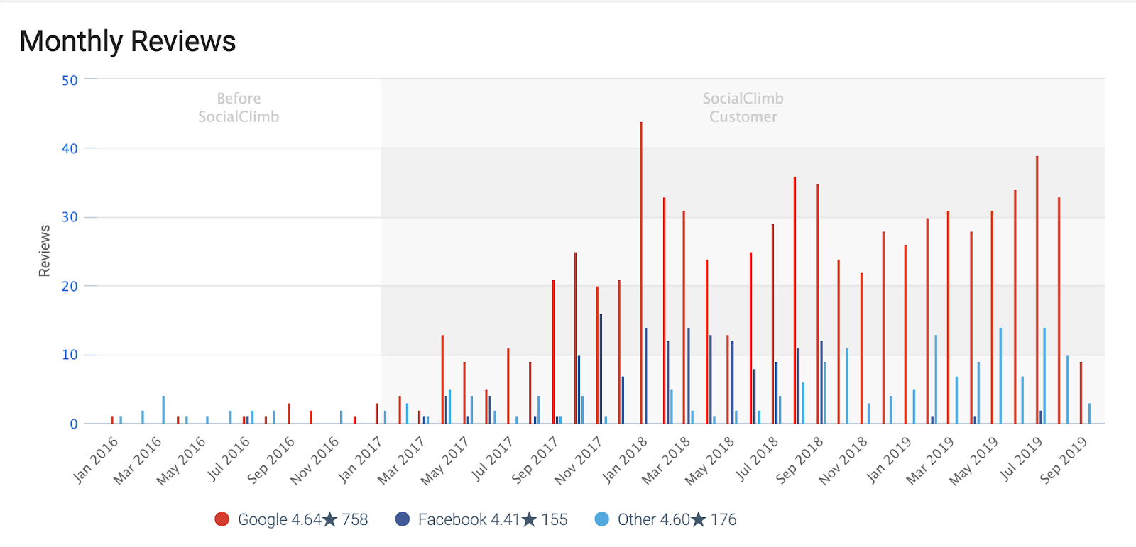 Increase in reviews with SocialClimb