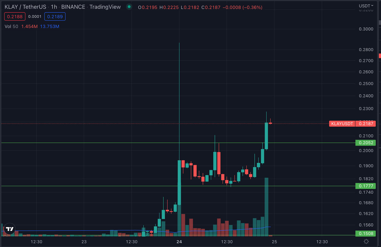 Klaytn (KLAY) 1 hour price chart