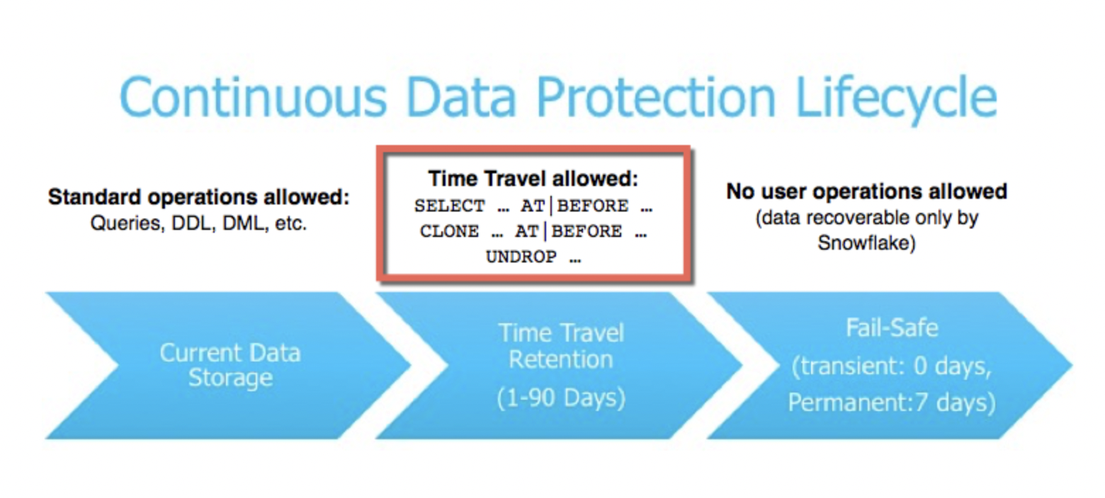 Visualization of continuous data protection lifecycle