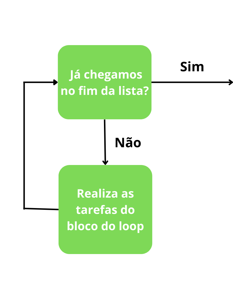 Exemplo Python for iteração definida